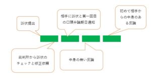 訴訟の進行